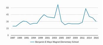Benjamin E. Mays International Magnet School
