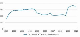 Dr. Thomas S. O Connell Elementary School