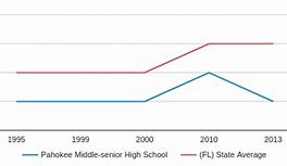 Pahokee Middle Senior High School